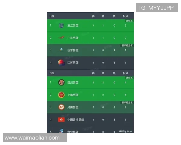 全运会篮球积分榜更新上海队以69分稳居第一名 全运会篮球积分榜更新上海队以69分稳居第一名