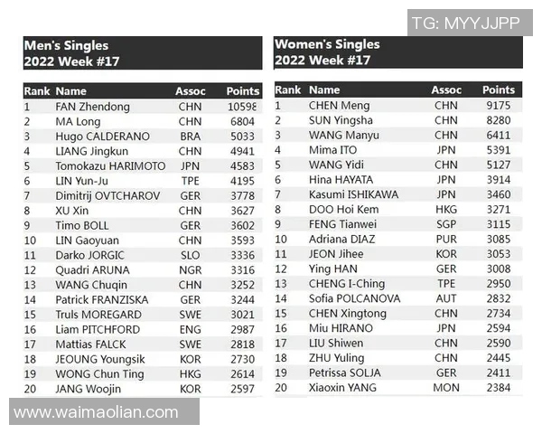 深圳乒乓球队以77分稳居冠军赛积分榜首位展现强劲实力 深圳乒乓球队以77分稳居冠军赛积分榜首位展现强劲实力
